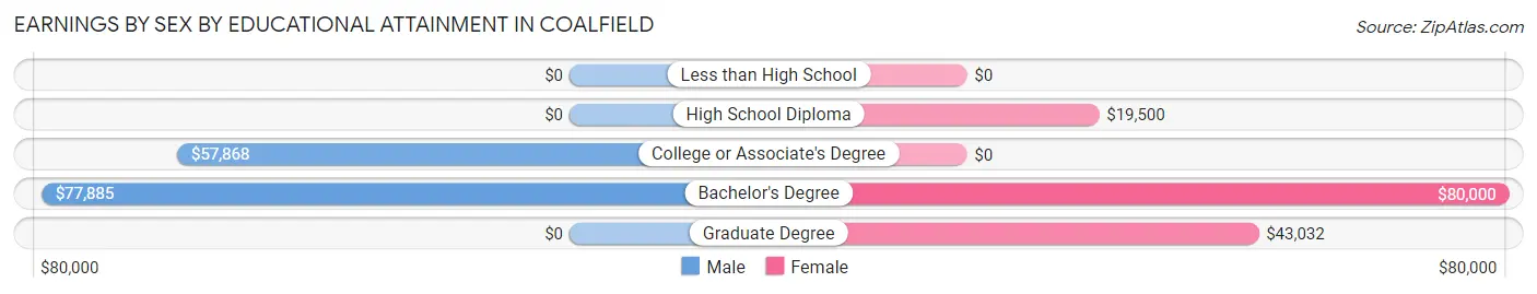 Earnings by Sex by Educational Attainment in Coalfield