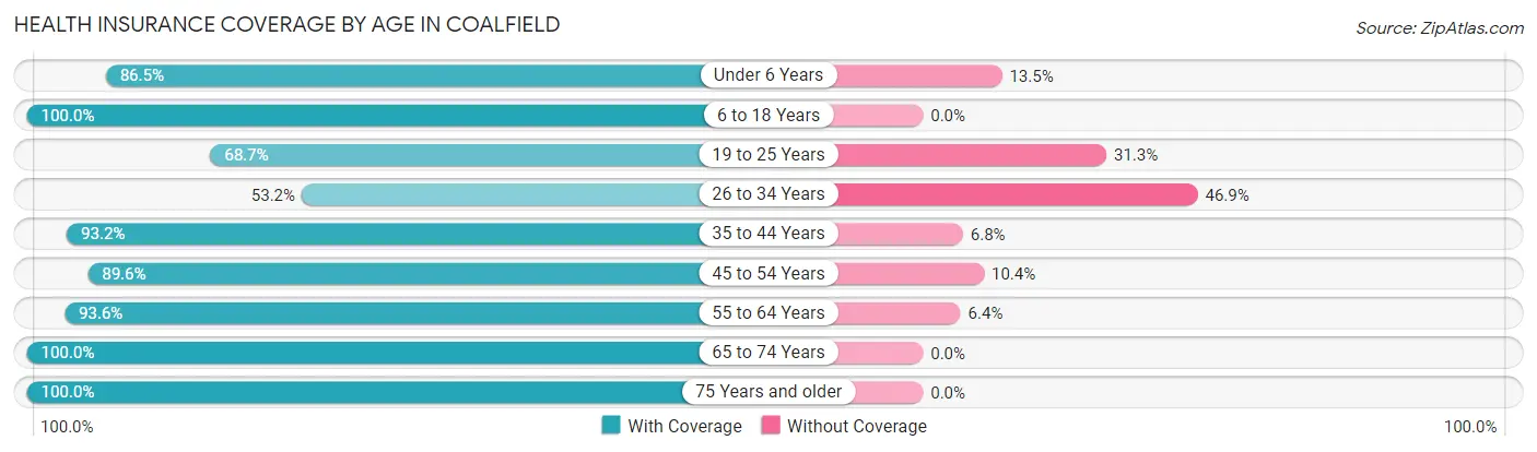 Health Insurance Coverage by Age in Coalfield
