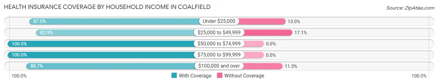 Health Insurance Coverage by Household Income in Coalfield
