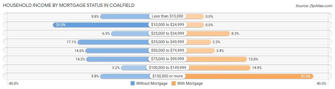 Household Income by Mortgage Status in Coalfield