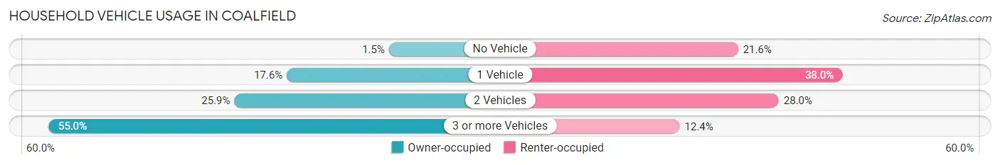 Household Vehicle Usage in Coalfield