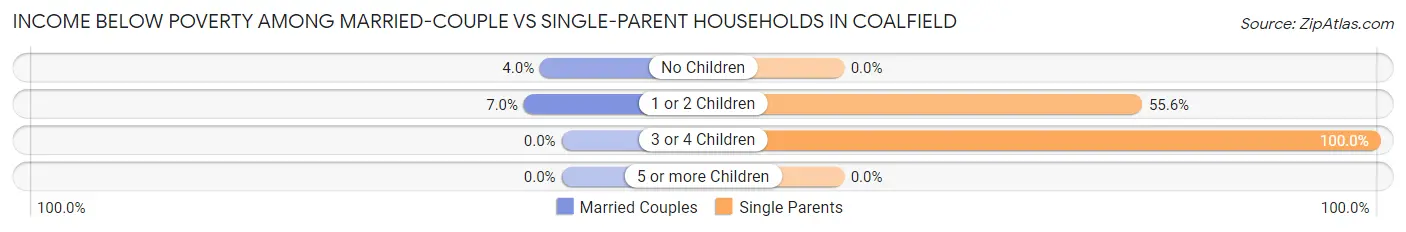 Income Below Poverty Among Married-Couple vs Single-Parent Households in Coalfield