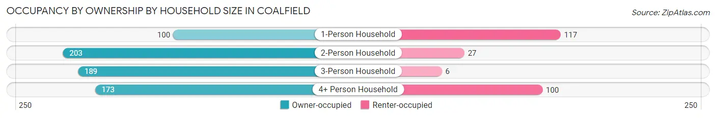 Occupancy by Ownership by Household Size in Coalfield