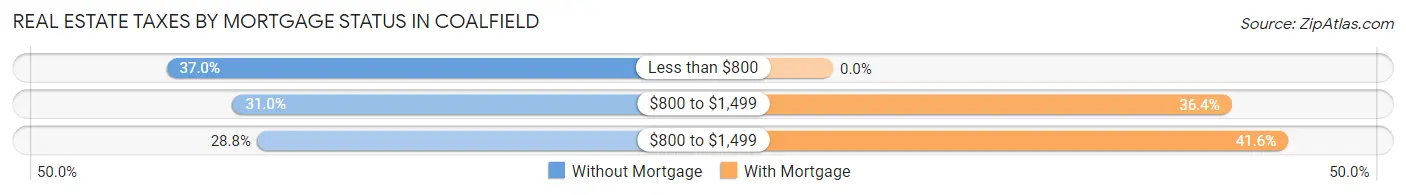 Real Estate Taxes by Mortgage Status in Coalfield