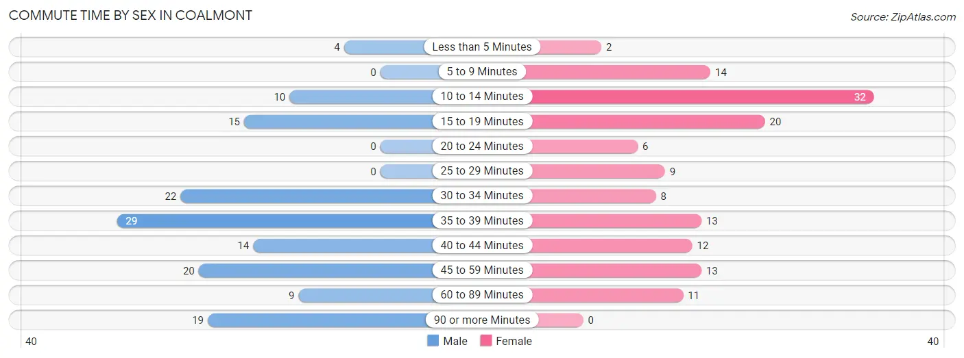 Commute Time by Sex in Coalmont