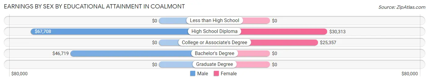 Earnings by Sex by Educational Attainment in Coalmont