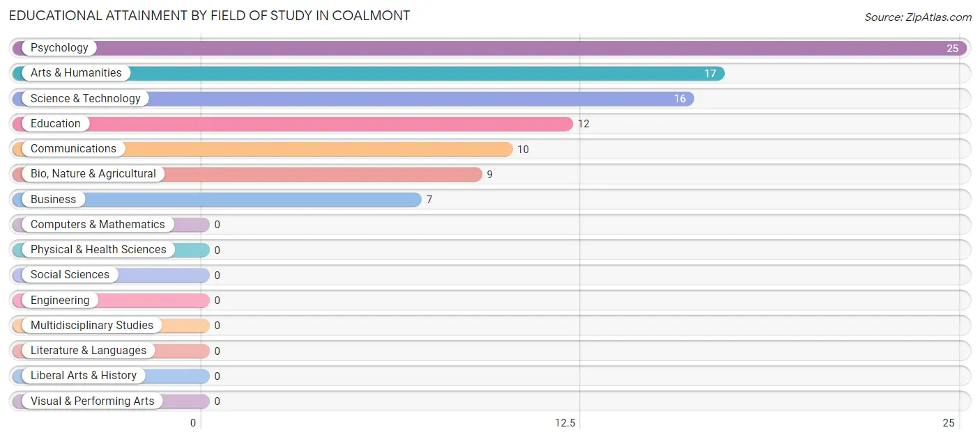 Educational Attainment by Field of Study in Coalmont