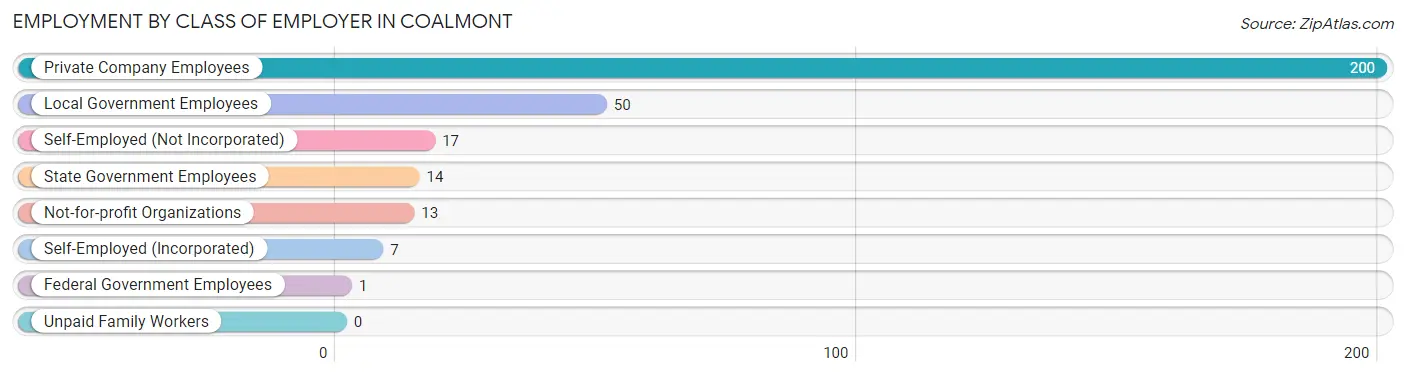 Employment by Class of Employer in Coalmont