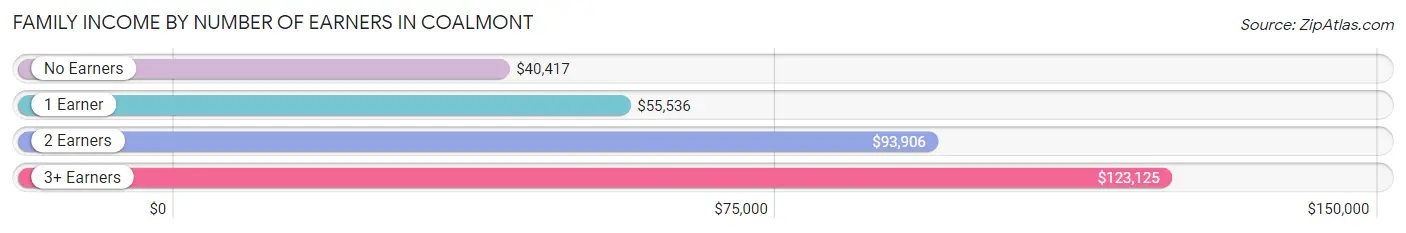 Family Income by Number of Earners in Coalmont