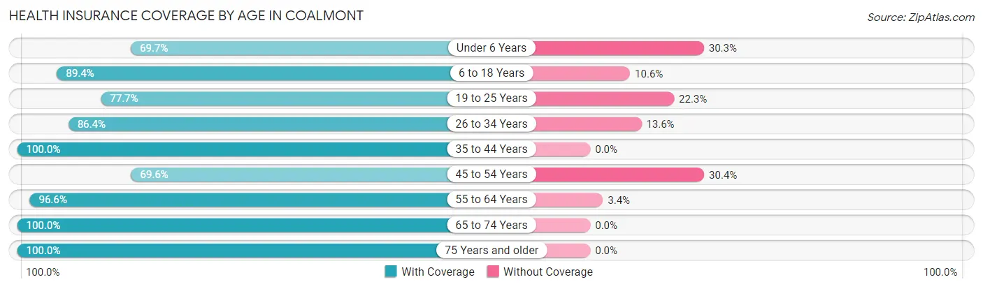 Health Insurance Coverage by Age in Coalmont