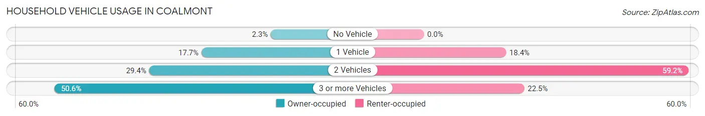 Household Vehicle Usage in Coalmont