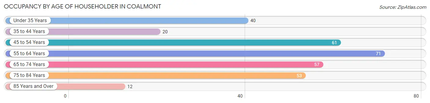 Occupancy by Age of Householder in Coalmont