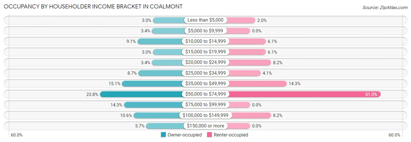 Occupancy by Householder Income Bracket in Coalmont