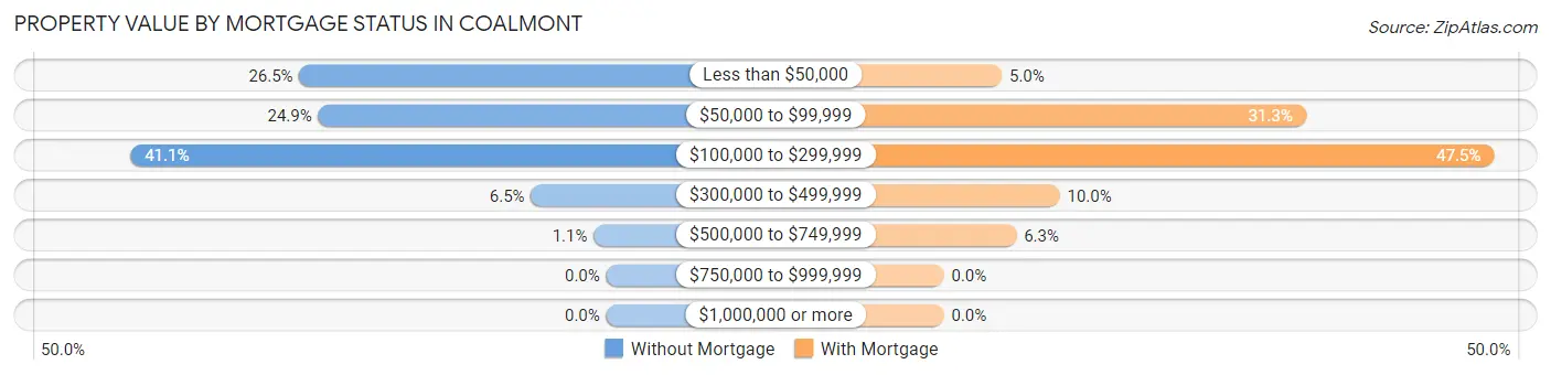 Property Value by Mortgage Status in Coalmont