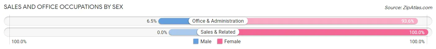 Sales and Office Occupations by Sex in Coalmont