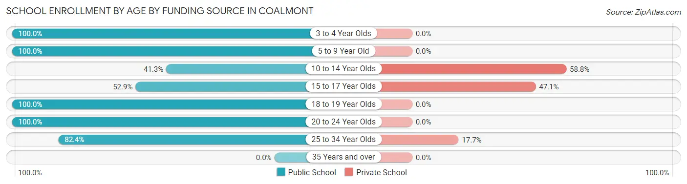 School Enrollment by Age by Funding Source in Coalmont