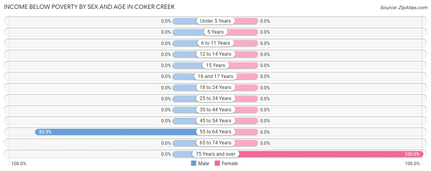 Income Below Poverty by Sex and Age in Coker Creek