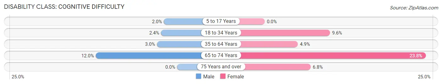 Disability in Collinwood: <span>Cognitive Difficulty</span>