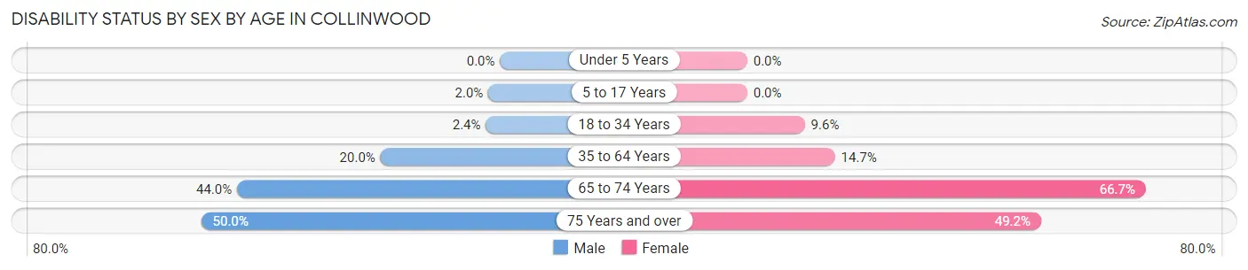 Disability Status by Sex by Age in Collinwood
