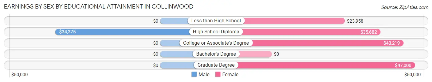 Earnings by Sex by Educational Attainment in Collinwood