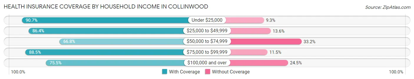 Health Insurance Coverage by Household Income in Collinwood