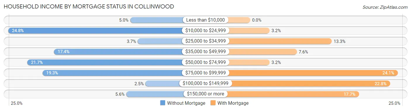 Household Income by Mortgage Status in Collinwood