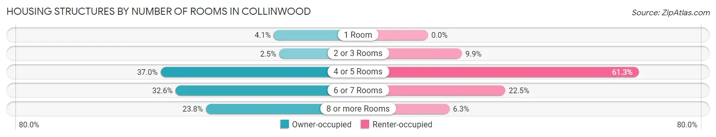 Housing Structures by Number of Rooms in Collinwood