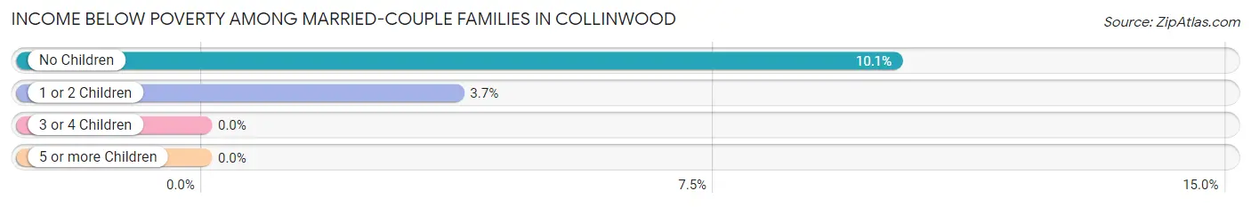 Income Below Poverty Among Married-Couple Families in Collinwood