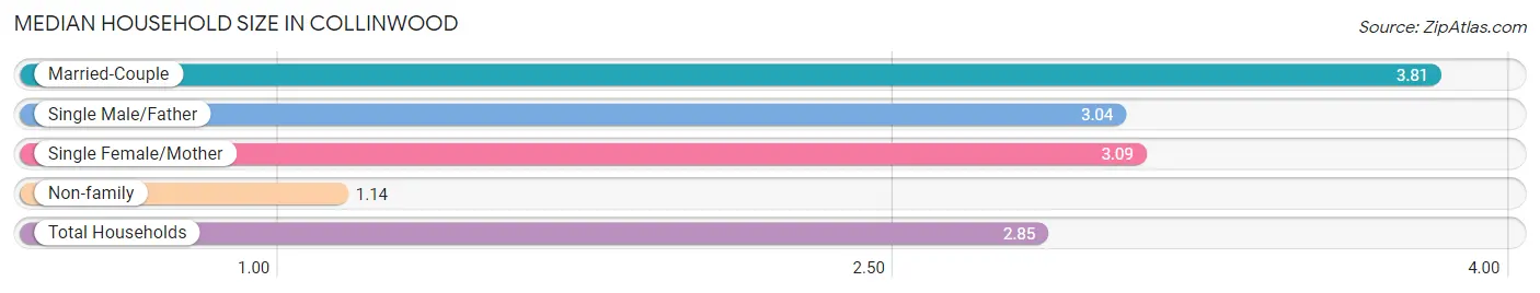 Median Household Size in Collinwood