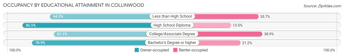 Occupancy by Educational Attainment in Collinwood