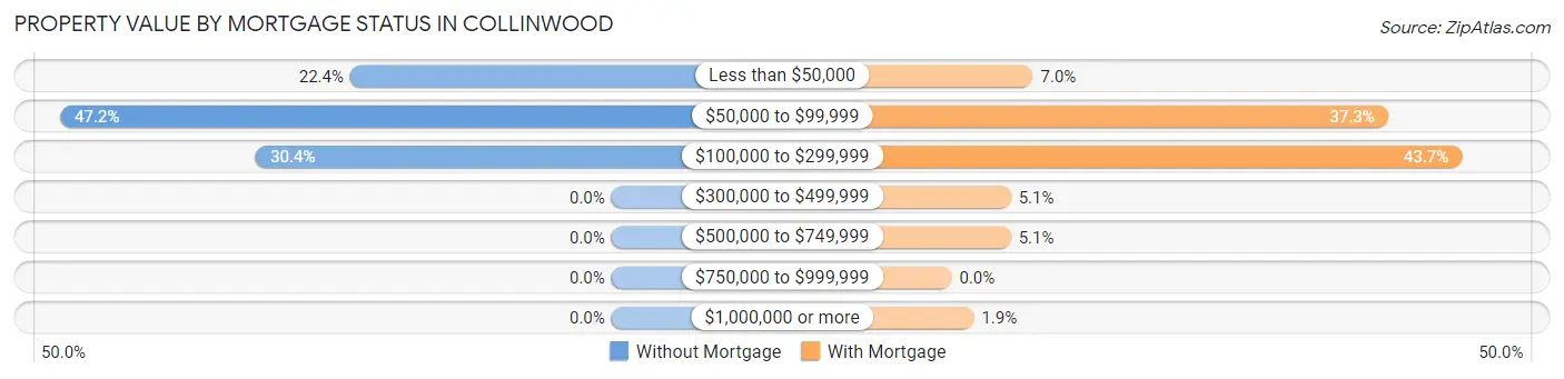 Property Value by Mortgage Status in Collinwood