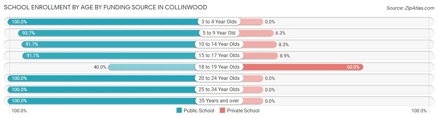 School Enrollment by Age by Funding Source in Collinwood