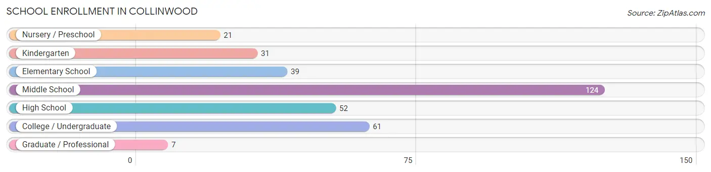 School Enrollment in Collinwood