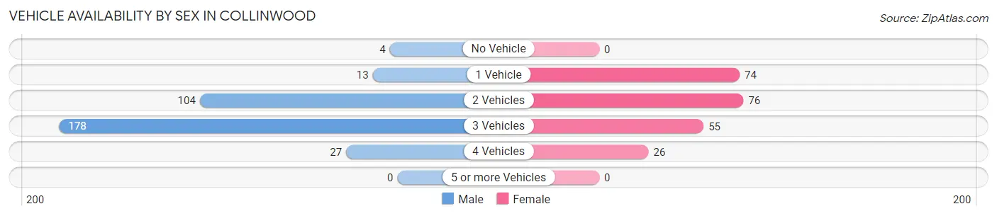 Vehicle Availability by Sex in Collinwood