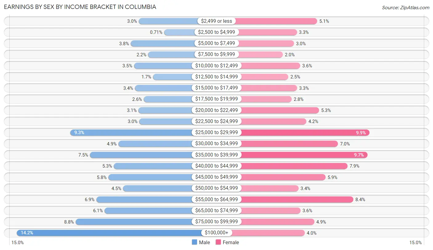 Earnings by Sex by Income Bracket in Columbia