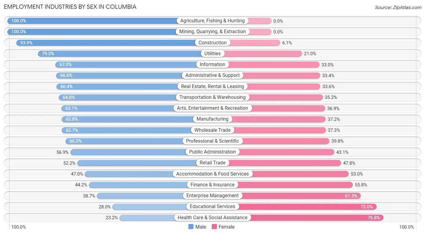 Employment Industries by Sex in Columbia