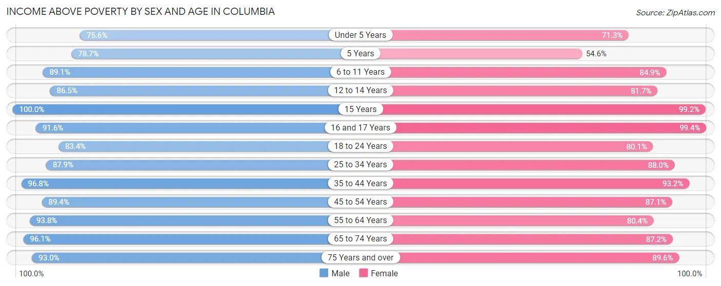 Income Above Poverty by Sex and Age in Columbia
