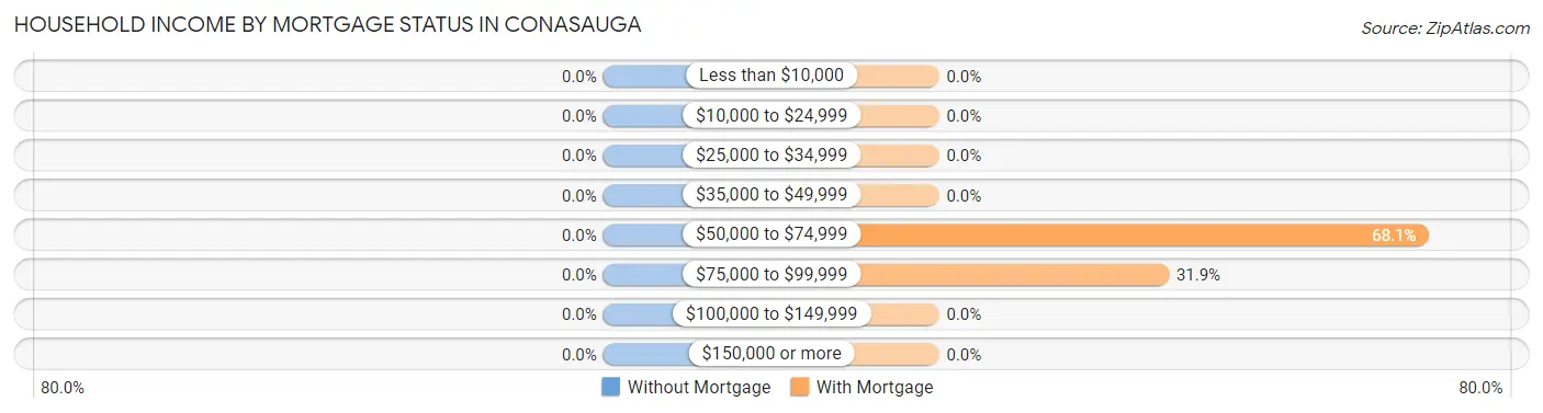Household Income by Mortgage Status in Conasauga