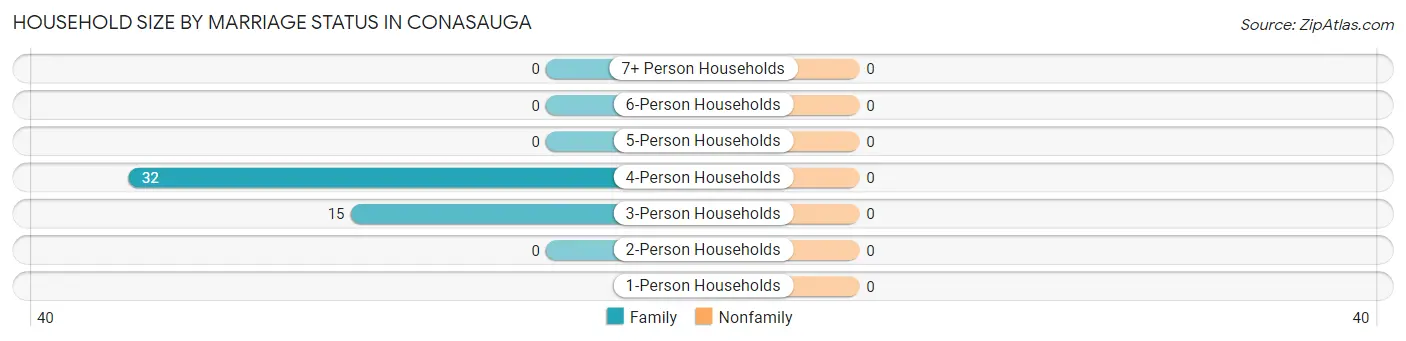 Household Size by Marriage Status in Conasauga