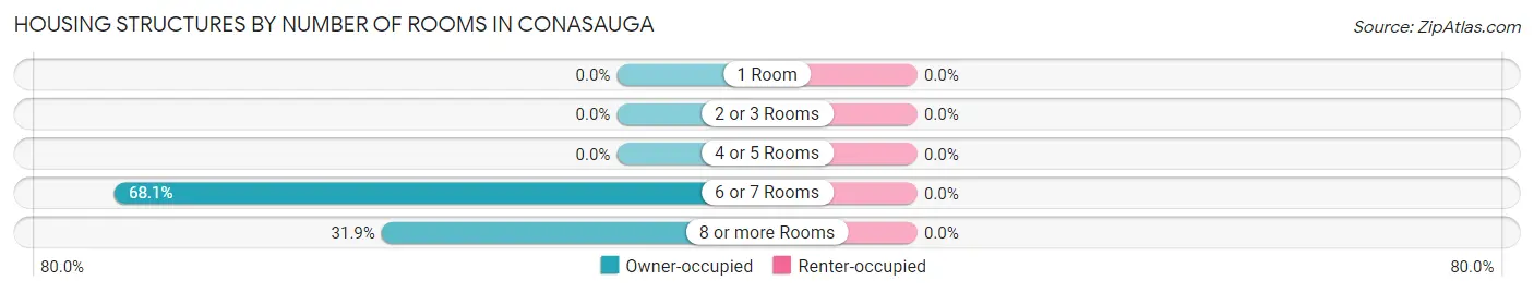 Housing Structures by Number of Rooms in Conasauga