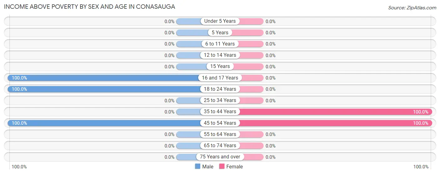 Income Above Poverty by Sex and Age in Conasauga