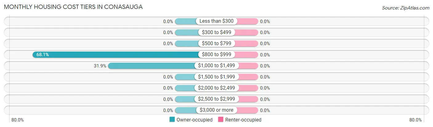 Monthly Housing Cost Tiers in Conasauga