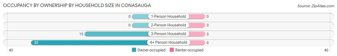 Occupancy by Ownership by Household Size in Conasauga