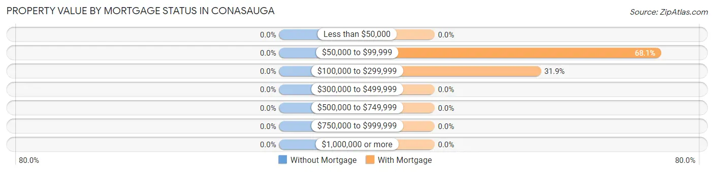 Property Value by Mortgage Status in Conasauga