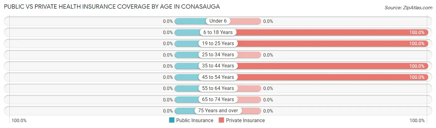 Public vs Private Health Insurance Coverage by Age in Conasauga