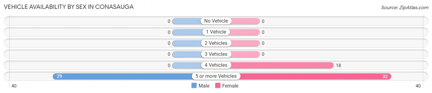 Vehicle Availability by Sex in Conasauga