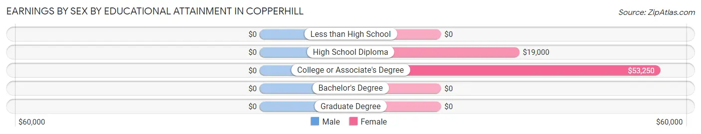 Earnings by Sex by Educational Attainment in Copperhill