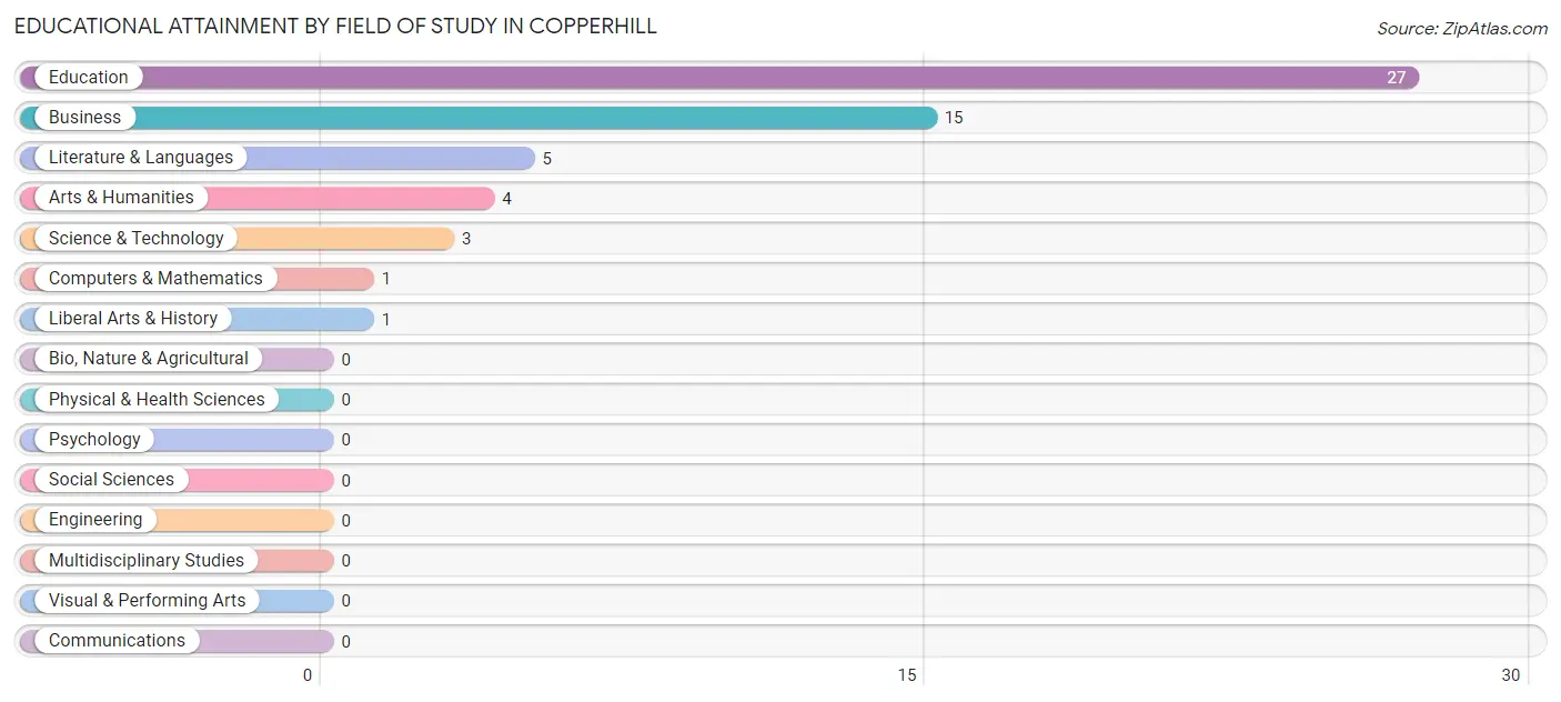 Educational Attainment by Field of Study in Copperhill