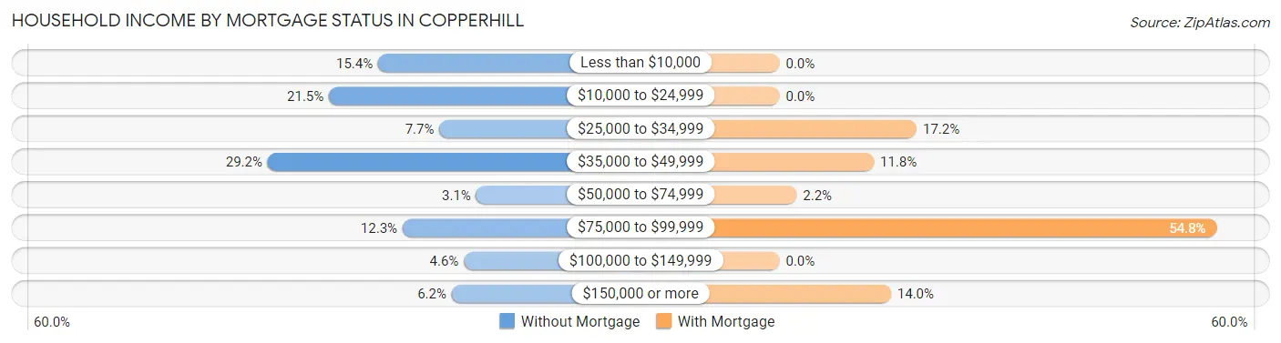 Household Income by Mortgage Status in Copperhill