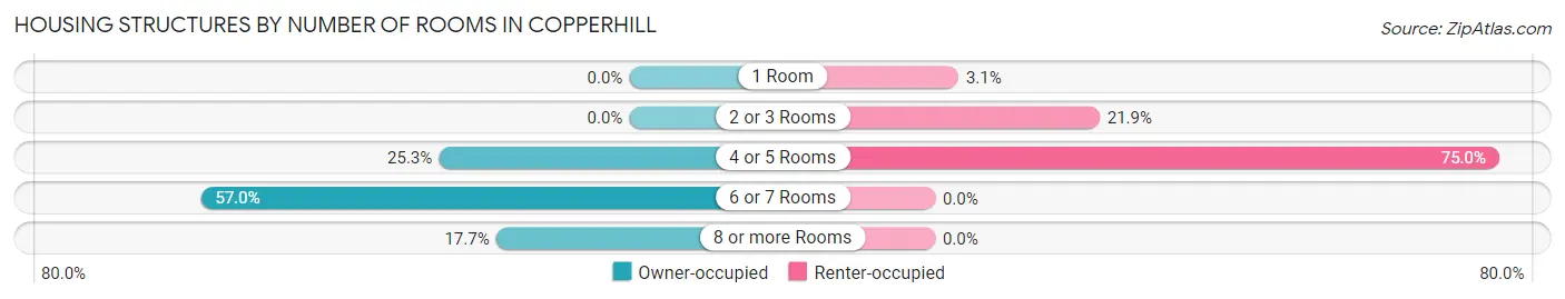 Housing Structures by Number of Rooms in Copperhill